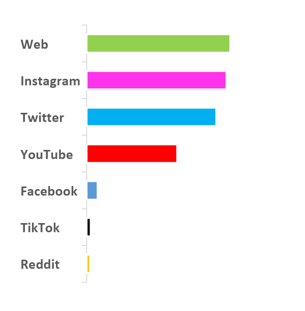 Percentuale rilevazioni sources